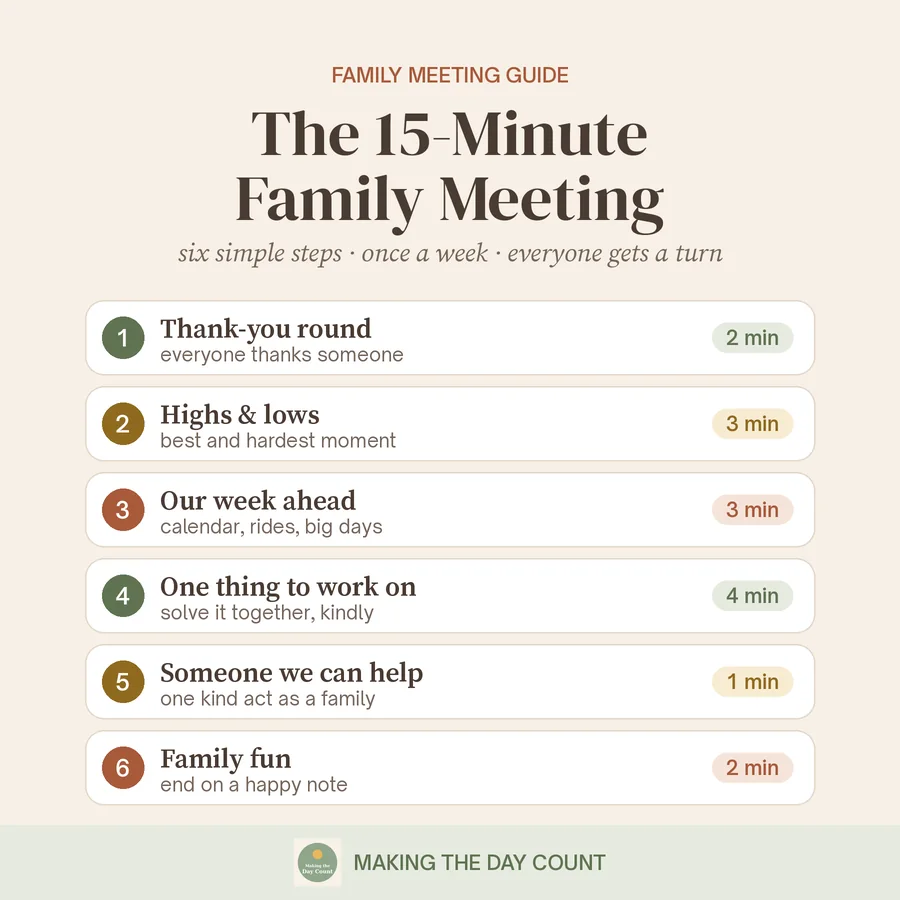 The 15-minute family meeting agenda: thank-you round 2 minutes, highs and lows 3, our week ahead 3, one thing to work on 4, someone we can help 1, family fun 2