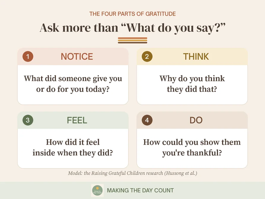The four parts of gratitude as questions for kids: Notice, what did someone give you or do for you today? Think, why do you think they did that? Feel, how did it feel inside when they did? Do, how could you show them you're thankful?