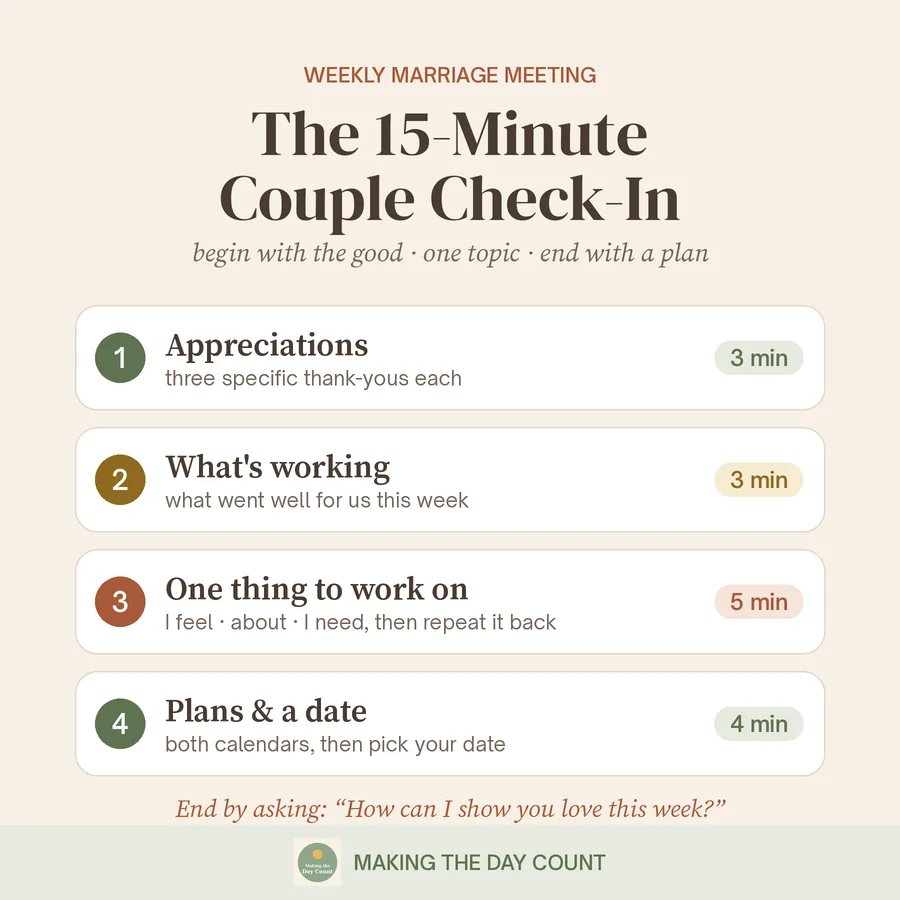 The 15-minute couple check-in in four steps: appreciations 3 minutes, what's working 3 minutes, one thing to work on 5 minutes, plans and a date 4 minutes