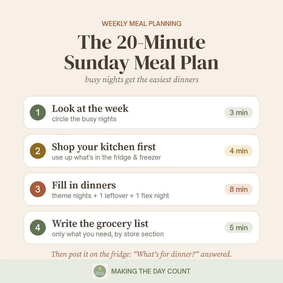 The 20-minute Sunday meal plan in four steps: look at the week 3 minutes, shop your kitchen first 4 minutes, fill in dinners 8 minutes, write the grocery list 5 minutes
